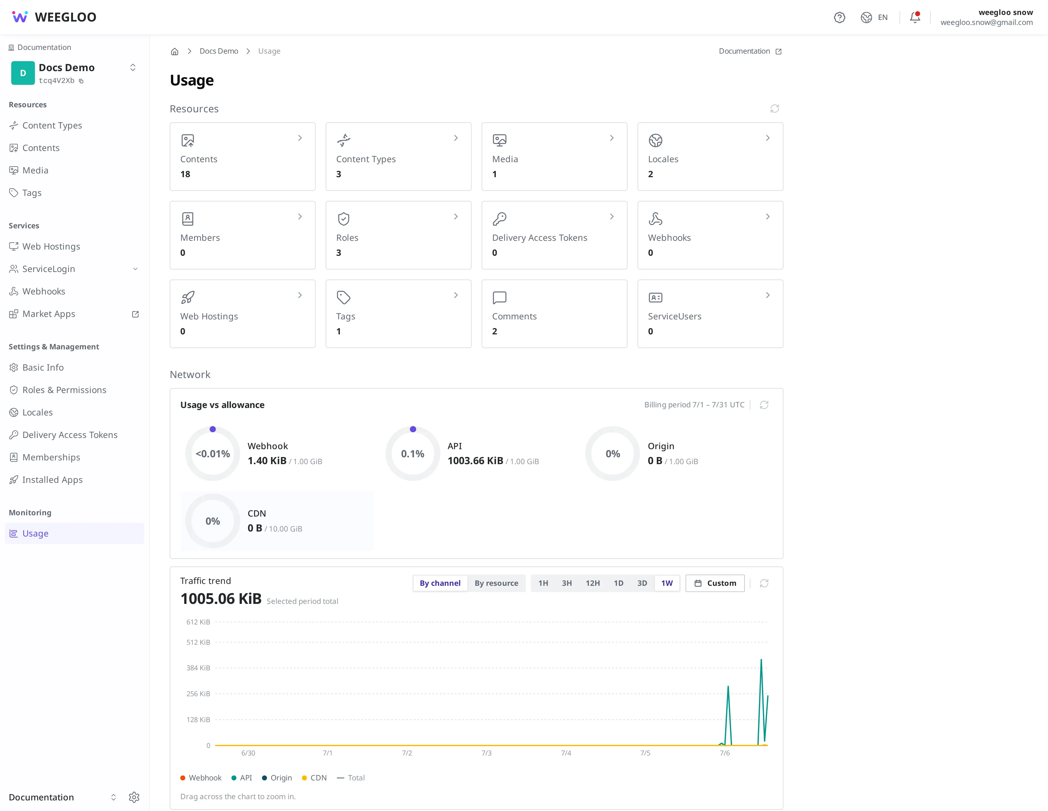 The full usage screen. From top to bottom you can see the resource count cards, the usage-against-allowance gauges under Network, and the traffic-trend graph