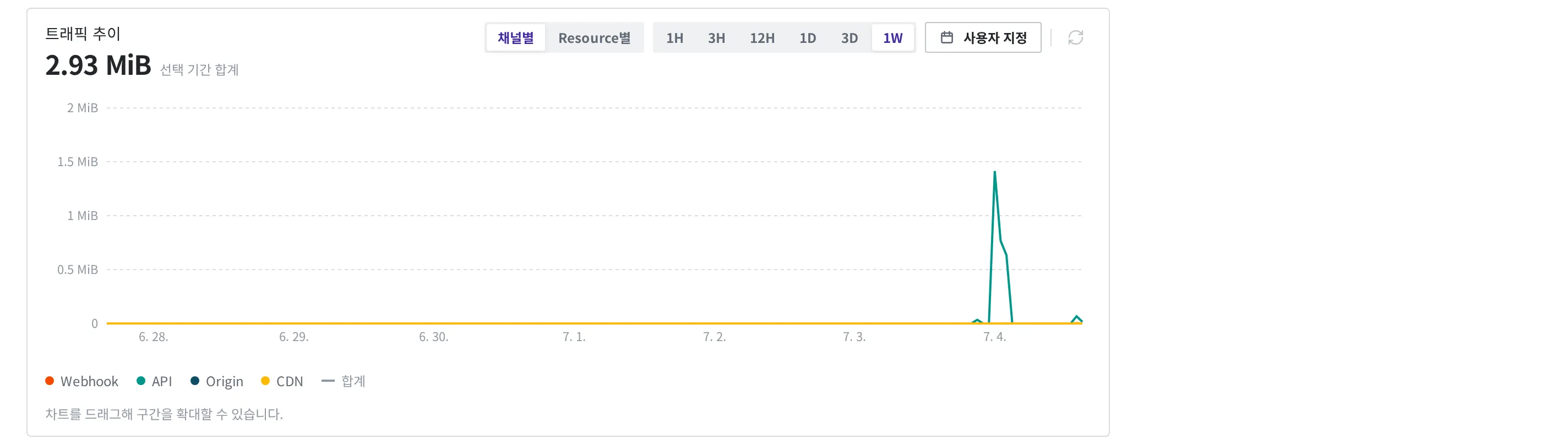 트래픽 추이 영역 확대. 채널별·Resource별 전환과 1H~1W·사용자 지정 기간 토글, 선택 기간 합계, 선 그래프가 보입니다