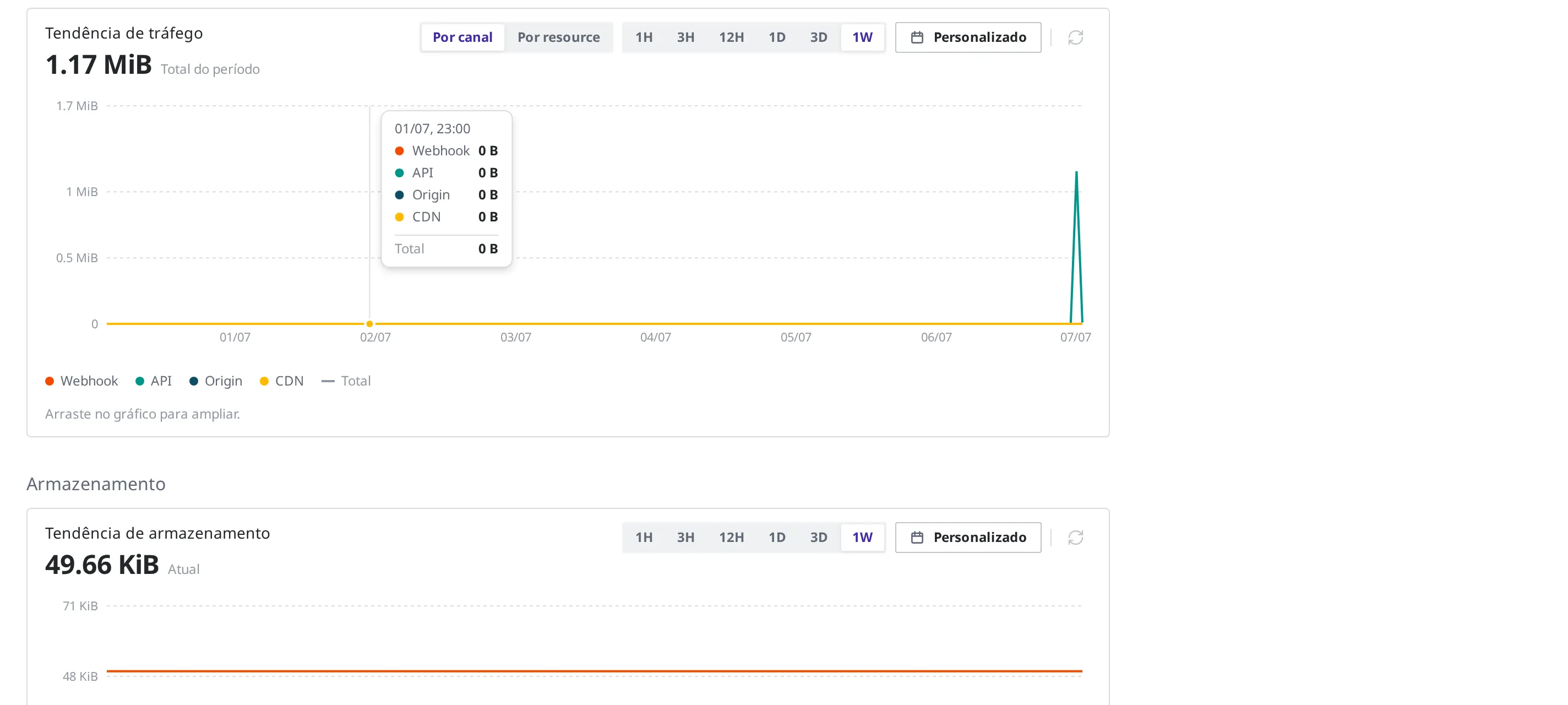 Tendência de tráfego ampliada. Aparecem a alternância entre Por canal e Por resource, os botões de período 1H a 1W e Personalizado, o Total do período e o gráfico de linhas