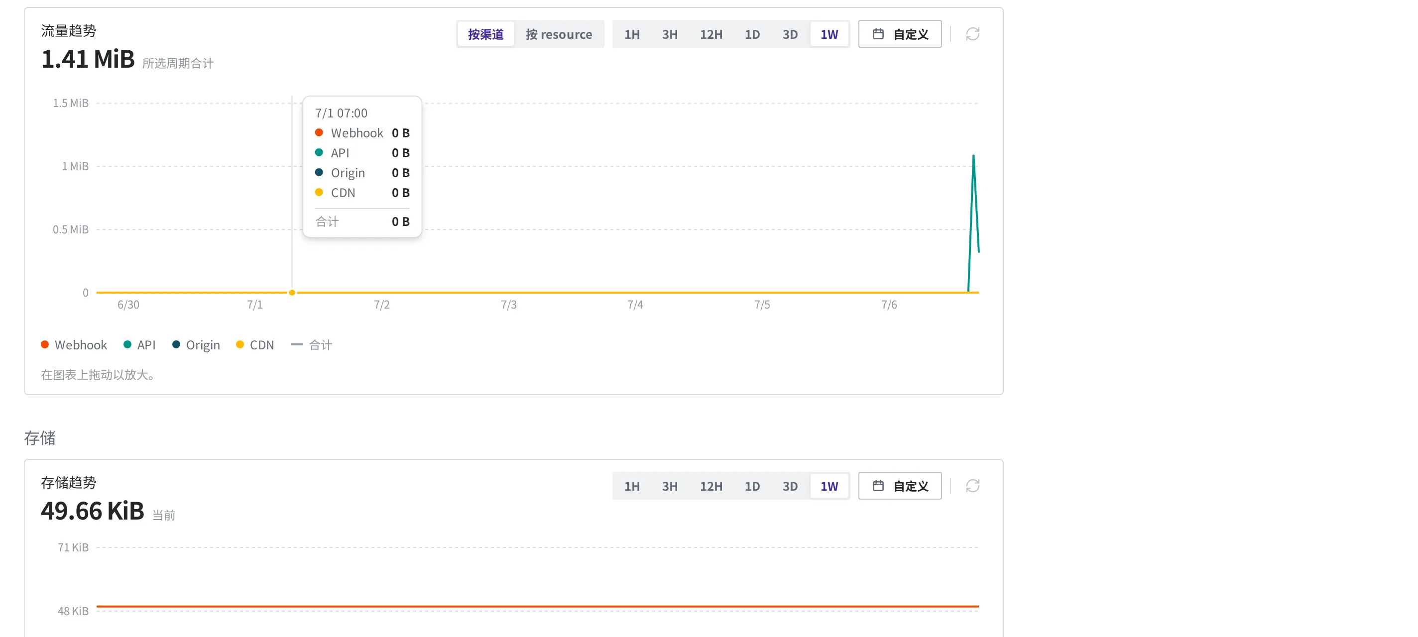流量趋势区域的放大图。可以看到按渠道、按 resource 的切换,1H~1W 与自定义时间段的切换开关,所选周期合计,以及折线图